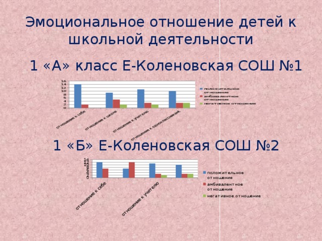 Эмоциональное отношение детей к школьной деятельности 1 «А» класс Е-Коленовская СОШ №1 1 «Б» Е-Коленовская СОШ №2