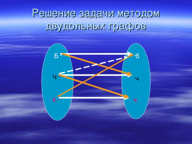 Решение задачи методом  двудольных графов Б *  * б Ч  *  * ч К *  * к