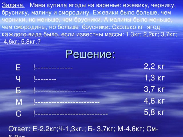 Задача. Мама купила ягоды на варенье: ежевику, чернику, бруснику, малину и смородину. Ежевики было больше, чем черники, но меньше, чем брусники. А малины было меньше, чем смородины, но больше брусники. Сколько кг ягод каждого вида было, если известны массы: 1,3кг; 2,2кг; 3,7кг; 4,6кг; 5,8кг.? Решение: 2,2 кг Е !-------------- 1,3 кг Ч !-------- 3,7 кг !------------------- Б 4,6 кг !------------------------ М 5,8 кг С !--------------------------- Ответ: Е-2,2кг;Ч-1,3кг.; Б- 3,7кг; М-4,6кг; См-5,8кг.