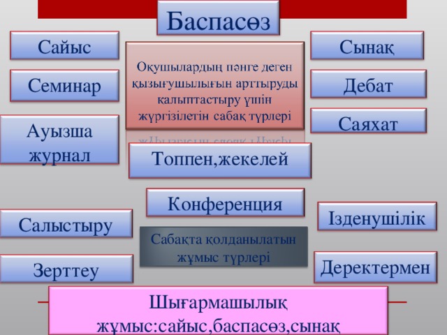 Шығармашылық жұмыс:сайыс,баспасөз,сынақ Баспасөз Сайыс Сынақ Семинар Дебат Саяхат Ауызша журнал Топпен,жекелей Конференция Ізденушілік Салыстыру Сабақта қолданылатын жұмыс түрлері Деректермен Зерттеу Шығармашылық жұмыс:сайыс,баспасөз,сынақ