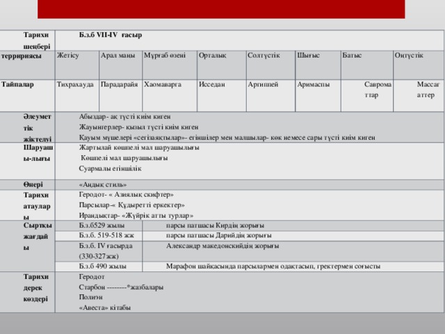 Тарихи шеңбері Б.з.б VII-IV ғасыр терририясы Жетісу Тайпалар Тихрахауда Әлеуметтік жіктелуі Арал маңы Шаруашы-лығы Мұрғаб өзені Парадарайя Абыздар- ақ түсті киім киген Жауынгерлер- қызыл түсті киім киген Қауым мүшелері «сегізаяқтылар»- егіншілер мен малшылар- көк немесе сары түсті киім киген Орталық Жартылай көшпелі мал шаруашылығы   Көшпелі мал шаруашылығы Суармалы егіншілік Хаомаварга Өнері «Аңдық стиль» Исседан Тарихи атаулары Солтүстік Шығыс Аргиппей Геродот- « Азиялық скифтер» Парсылар-« Құдыретті еркектер» Ирандықтар- «Жүйрік атты турлар» Сыртқы жағдайы Аримаспы Батыс Б.з.б529 жылы Савроматтар Б.з.б. 519-518 жж Оңтүстік Б.з.б. IV ғасырда (330-327жж) Массагаттер парсы патшасы Кирдің жорығы парсы патшасы Дарийдің жорығы Б.з.б 490 жылы Тарихи дерек көздері Александр македонскийдің жорығы Геродот Старбон --------*жазбалары Полиэн «Авеста» кітабы Марафон шайқасында парсылармен одақтасып, гректермен соғысты
