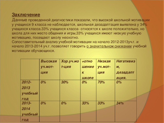 Заключение Данные проведенной диагностики показали, что высокой школьной мотивации у учащихся 9 класса не наблюдается, школьная дезадаптация выявлена у 34% учащихся класса.33% учащихся класса- относятся к школе положительно, но школа для них место общения и игры,33% учащихся имеют низкую учебную мотивацию, посещают школу неохотно. Сопоставительный анализ учебной мотивации на начало 2012-2013уч.г. и начало 2013-2014 уч.г. позволяет говорить о значительном снижении учебной мотивации обучающихся. 2012-2013 учебный год Высокая уч.мот-ция 2013-2014 учебный год Хор.уч.мот-ция 0% +отношение к школе 30% 0% Низкая уч.мот-ция 0% 0% 33% 70% Негативизм, дезадаптация. 33% 0% 34%