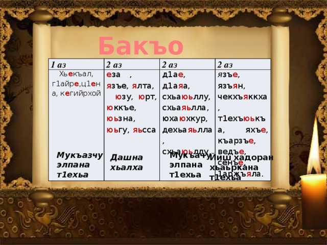 Бакъо 1 аз 2 аз Хь е къал, г1айр е ,ц1 е на, к е гийрхой е за , я зъе, я лта, ю зу, ю рт, ю ккъе, юь зна, юь гу, яь сса 2 аз д1а е , д1а я а, схьа юь ллу, схьа яь лла, юха ю хкур, дехьа яь лла, схьа юь ллу 2 аз я зъ е , язъ я н, чекхъ я ккха, т1ехъ юь къа, яхъ е , къарзъ е , ведъ е , сенъ е , 1аржъ я ла. Мукъазчу элпана т1ехьа Мукъачу элпана т1ехьа Дашна хьалха Йиш хадоран хьаьркана т1ехьа