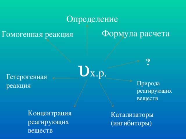 Определение  Формула расчета Гомогенная реакция υ х.р. ? Гетерогенная реакция Природа реагирующих веществ Концентрация реагирующих веществ Катализаторы (ингибиторы)