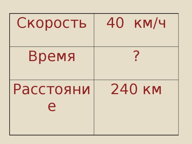 Скорость 40 км/ч Время ? Расстояние 240 км 6ч