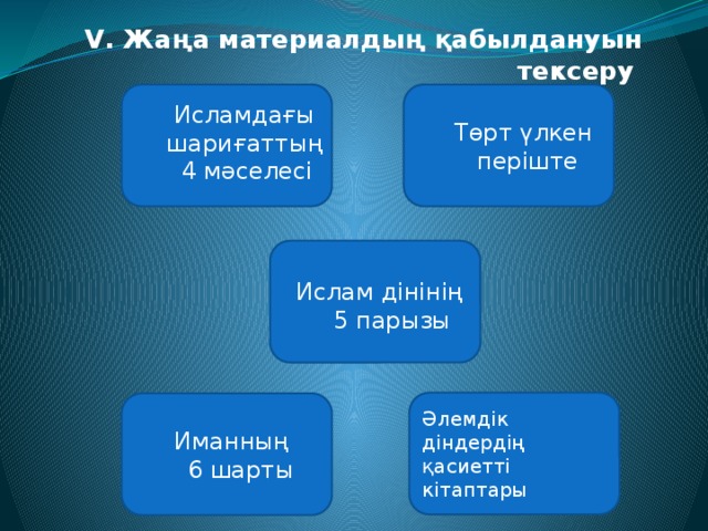 V. Жаңа материалдың қабылдануын тексеру                     Төрт үлкен  періште  Исламдағы  шариғаттың  4 мәселесі Ислам дінінің  5 парызы Әлемдік діндердің қасиетті кітаптары  Иманның  6 шарты