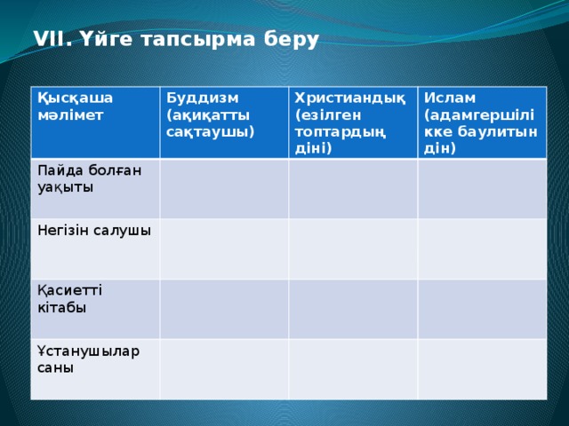 VIІ. Үйге тапсырма беру   Қысқаша мәлімет Буддизм (ақиқатты сақтаушы) Пайда болған уақыты Христиандық (езілген топтардың діні) Негізін салушы Ислам (адамгершілікке баулитын дін) Қасиетті кітабы Ұстанушылар саны