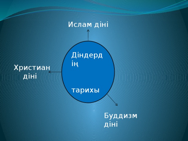 Ислам діні Діндердің  тарихы Христиан  діні Буддизм діні