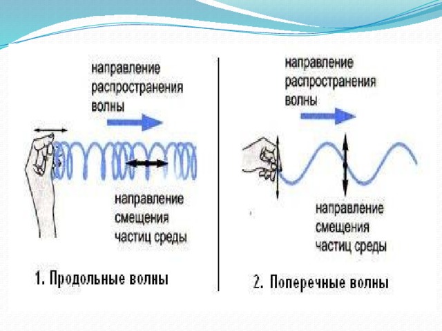 Механические волны в упругой среде частотой свыше 1 ггц это