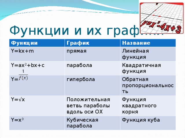 Функции и их графики Функции График Y=kx+m Название прямая Y=ax 2 +bx+c парабола Линейная функция Y= гипербола Y=√x Квадратичная функция Положительная ветвь параболы вдоль оси ОХ Y=x 3 Обратная пропорциональность Функция квадратного корня Кубическая парабола Функция куба