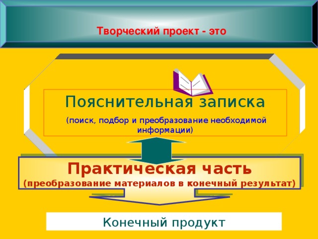 Творческий проект - это Пояснительная записка  (поиск, подбор и преобразование необходимой информации) Практическая часть (преобразование материалов в конечный результат) Конечный продукт