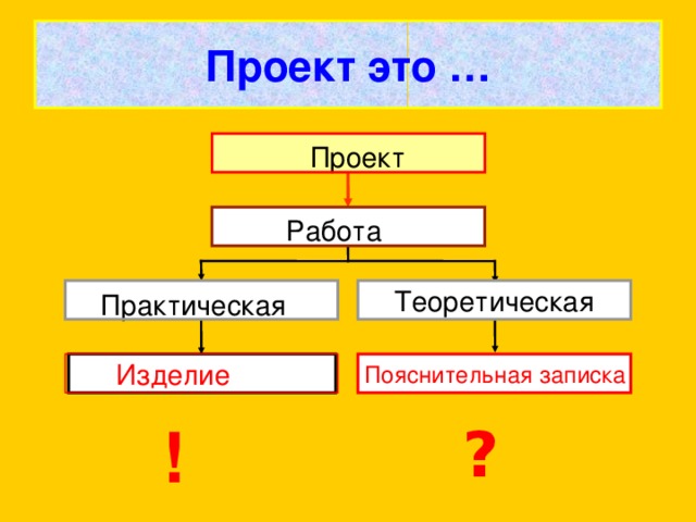 Проект это … Проект  Работа  Теоретическая  Практическая Изделие Пояснительная записка ? !