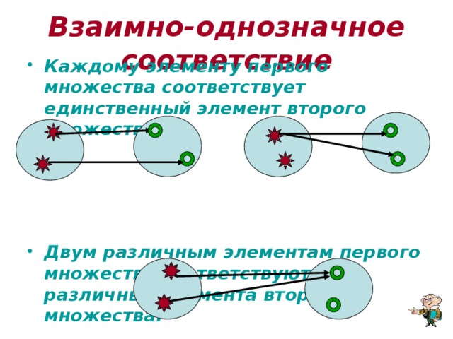 Взаимно-однозначное соответствие Каждому элементу первого множества соответствует единственный элемент второго множества.