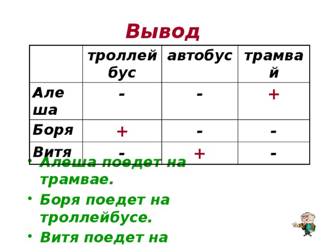 Вывод троллейбус Алеша автобус - Боря + Витя трамвай - - - + - + - Алеша поедет на трамвае. Боря поедет на троллейбусе. Витя поедет на автобусе.