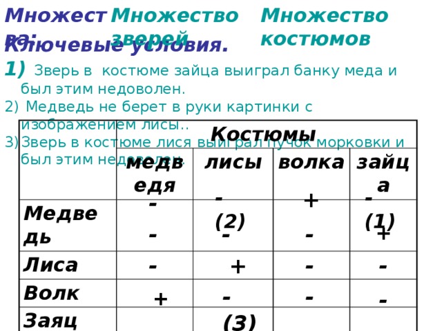 Множество зверей Множество костюмов Множества: Ключевые условия.  Зверь в костюме зайца выиграл банку меда и был этим недоволен.  Медведь не берет в руки картинки с изображением лисы.. Зверь в костюме лися выиграл пучок морковки и был этим недоволен. Костюмы Медведь медведя Лиса лисы волка Волк Заяц зайца + - (2) - (1) - + - - - +  - - - - - (3) - +