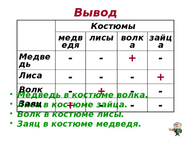 Вывод Костюмы медведя Медведь Лиса лисы - волка - Волк - - - + зайца Заяц - - + + + - - - - -