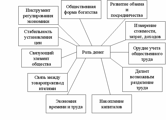 Схема деньги и их функции