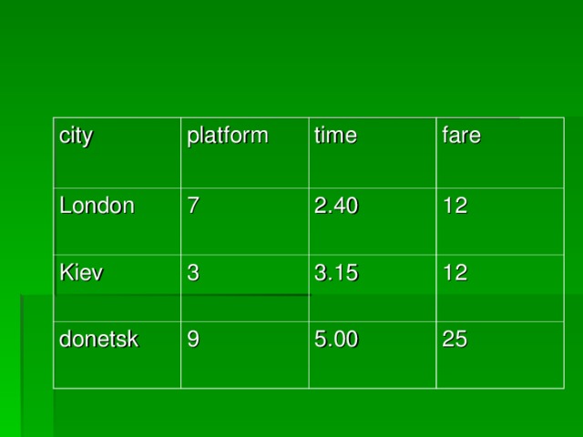 city platform London 7 time Kiev fare 2.40 3 donetsk 12 9 3.15 12 5.00 25