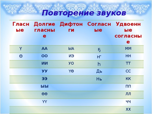 Повторение звуков Гласные Ү Долгие гласные Дифтонги АА Ɵ ЫА Согласные ОО ИИ Удвоенные согласные ҕ ИЭ УО УУ ҥ ММ НН ҮƟ h ЭЭ ТТ Дь ЫЫ СС Нь ƟƟ КК ҮҮ ПП ЛЛ ЧЧ ХХ ННЬ ҤҤ