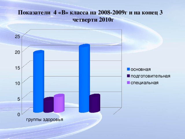 Показатели 4 «В» класса на 2008-2009г и на конец 3 четверти 2010г
