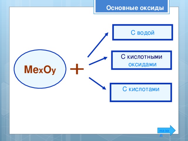 Основные оксиды C водой Ме x О y С кислотными  оксидами С кислотами назад