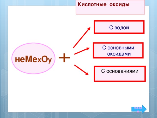 Кислотные оксиды  C водой С основными  оксидами неМе x О y С основаниями назад