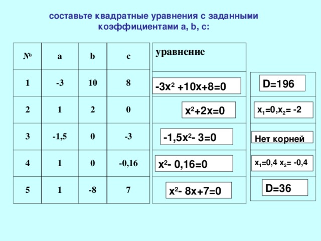 составьте квадратные уравнения с заданными коэффициентами а, b , с: уравнение № 1 а b -3 2 с 10 1 3 4 2 -1,5 8 5 1 0 0 -3 1 0 -0,16 -8 7 D=196 -3х 2 +10х+8=0 х 1 =0,х 2 = -2 х 2 +2х=0 -1,5х 2 - 3=0 Нет корней х 2 - 0,16=0 х 1 =0,4 х 2 = -0,4 D=36 х 2 - 8х+7=0