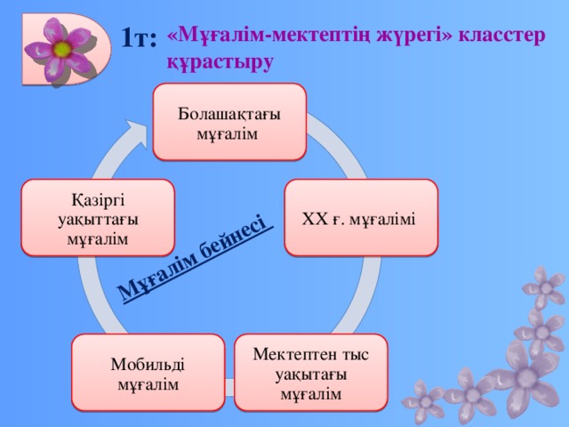 Мұғалім бейнесі 1т: «Мұғалім-мектептің жүрегі» класстер құрастыру Болашақтағы мұғалім XX ғ. мұғалімі Қазіргі уақыттағы мұғалім Мектептен тыс уақытағы мұғалім Мобильді мұғалім