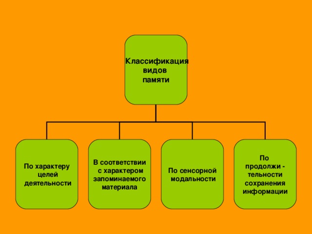 Классификация видов памяти По характеру  целей  деятельности В соответствии  с характером  запоминаемого материала По продолжи - тельности  сохранения информации По сенсорной  модальности