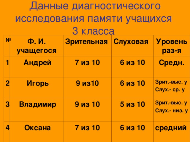 Данные диагностического исследования памяти учащихся 3 класса  №  Ф. И. учащегося 1 Зрительная  Андрей 2 Слуховая  Игорь 7 из 10 3 4  Владимир 9 из10 6 из 10 Уровень раз-я 6 из 10  Оксана Средн. 9 из 10 Зрит.-выс. у Слух.- ср. у 5 из 10 7 из 10 6 из 10 Зрит.-выс. у Слух.- низ. у  средний