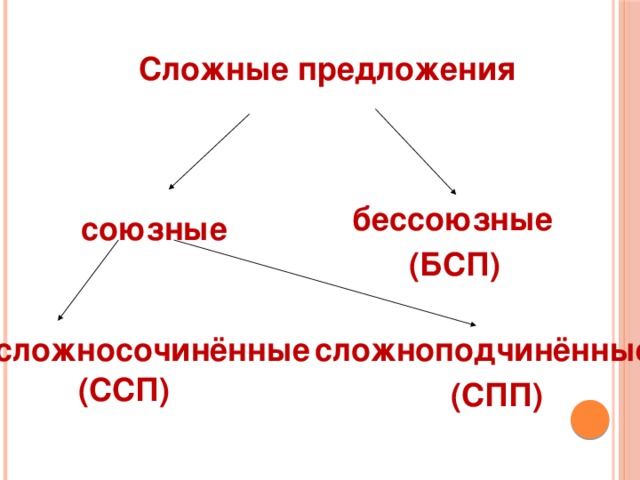 Виды сложных предложений 8 класс презентация