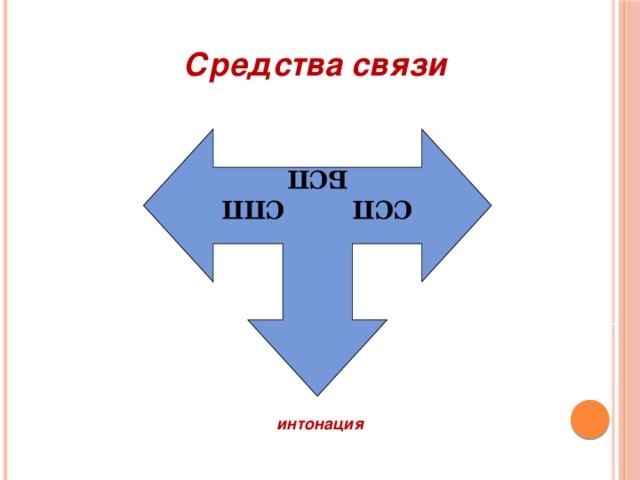 Средства связи интонация. ССП сл средством связи Интонация.