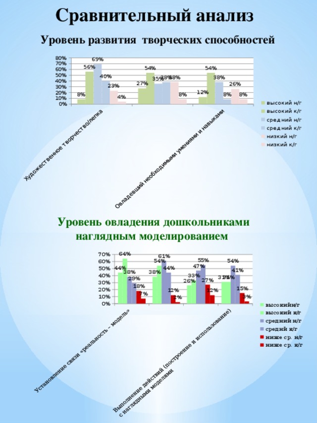 Сравнительный анализ   Уровень развития творческих способностей     Уровень овладения дошкольниками наглядным моделированием