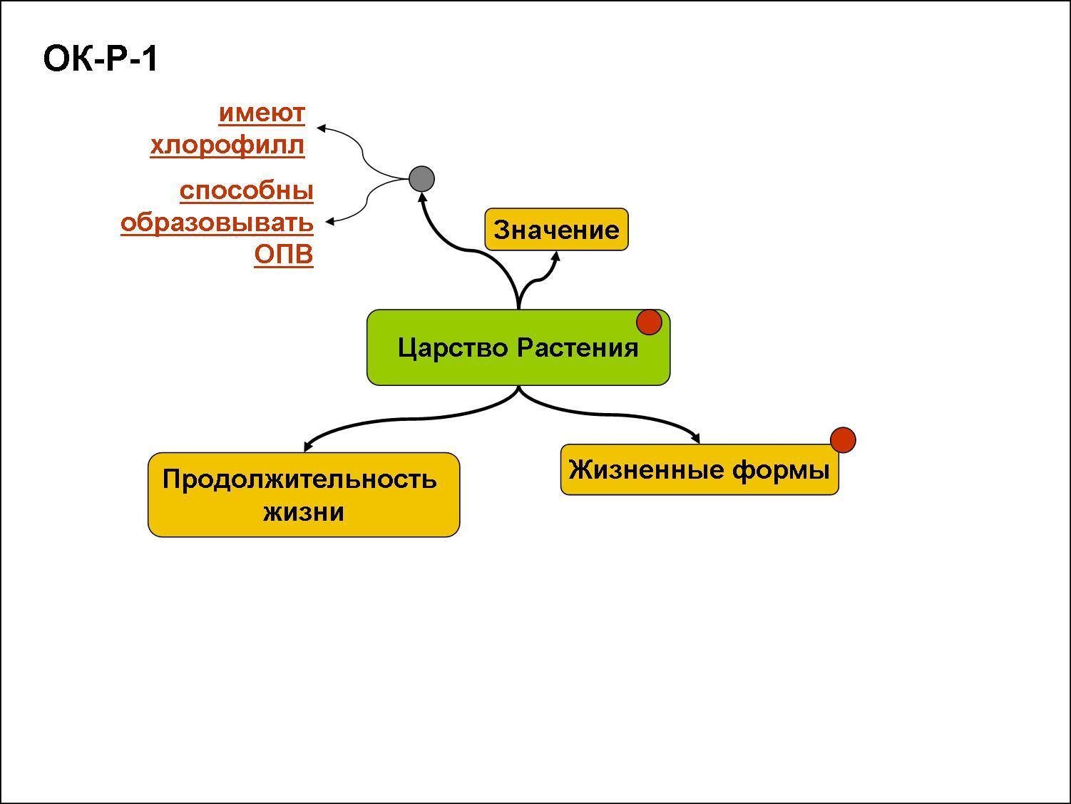 Царство растения опорный конспект