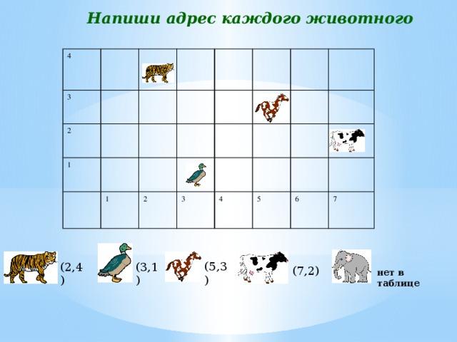 Напиши адрес каждого животного  4 3 2 1 1 2 3 4 5 6 7 (5,3) (3,1) (2,4) (7,2) нет в таблице