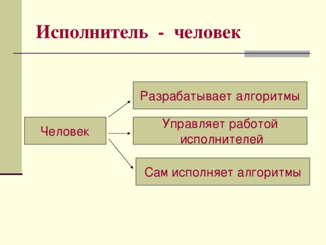 Исполнитель - человек Разрабатывает алгоритмы Человек Управляет работой  исполнителей Сам исполняет алгоритмы