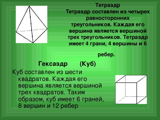 Тетраэдр  Тетраэдр составлен из четырех равносторонних треугольников. Каждая его вершина является вершиной трех треугольников. Тетраэдр имеет 4 грани, 4 вершины и 6  ребер.  Гексаэдр  (Куб) Куб составлен из шести квадратов. Каждая его вершина является вершиной трех квадратов. Таким образом, куб имеет 6 граней, 8 вершин и 12 ребер