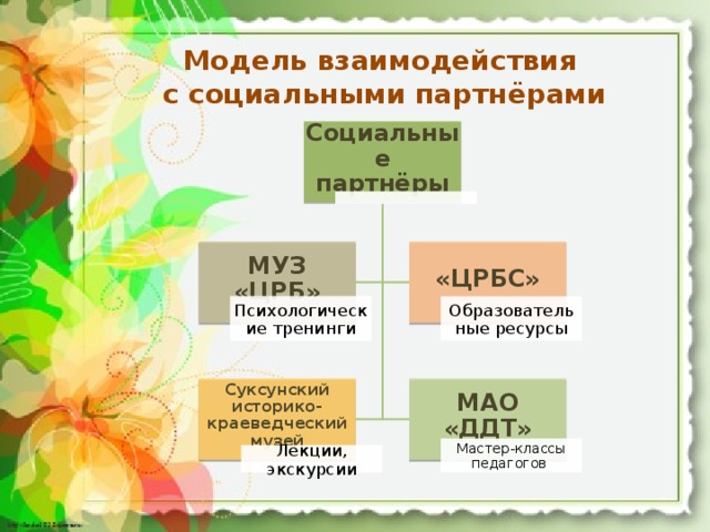 Модель взаимодействия с социальными партнёрами Социальные партнёры МУЗ «ЦРБ» «ЦРБС» Психологические тренинги Образовательные ресурсы Суксунский историко-краеведческий музей МАО «ДДТ» Мастер-классы педагогов Лекции, экскурсии