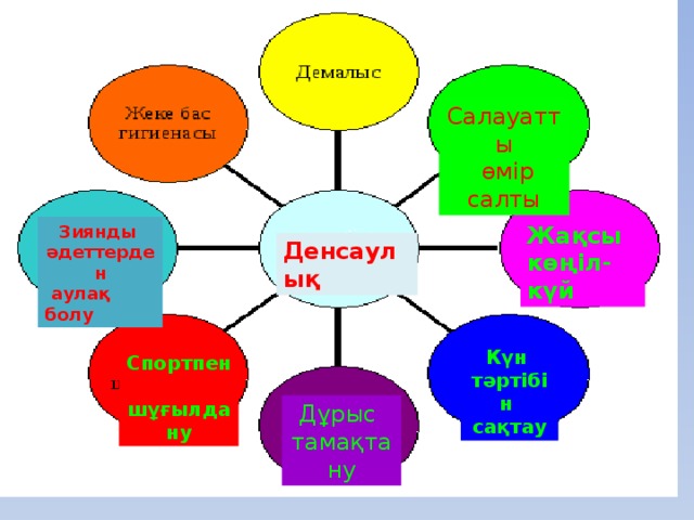 Салауатты  өмір салты Зиянды Жақсы әдеттерден көңіл-күй  аулақ болу Денсаулық Күн тәртібін сақтау Спортпен  шұғылдану Дұрыс тамақтану