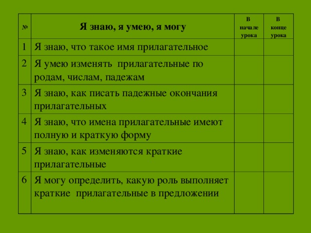 №  Я знаю, я умею, я могу 1 В начале урока Я знаю, что такое имя прилагательное 2 В конце урока Я умею изменять прилагательные по родам, числам, падежам 3 Я знаю, как писать падежные окончания прилагательных 4 Я знаю, что имена прилагательные имеют полную и краткую форму 5 Я знаю, как изменяются краткие прилагательные 6 Я могу определить, какую роль выполняет краткие прилагательные в предложении