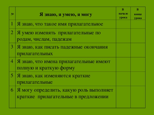 №  Я знаю, я умею, я могу 1 В начале урока Я знаю, что такое имя прилагательное 2 В конце урока Я умею изменять прилагательные по родам, числам, падежам 3 Я знаю, как писать падежные окончания прилагательных 4 Я знаю, что имена прилагательные имеют полную и краткую форму 5 Я знаю, как изменяются краткие прилагательные 6 Я могу определить, какую роль выполняет краткие прилагательные в предложении