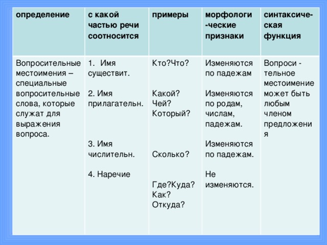 определение  Вопросительные местоимения – специальные вопросительные слова, которые служат для выражения вопроса. с какой частью речи соотносится Имя примеры существит. морфологи -ческие признаки Кто?Что? синтаксиче- Изменяются ская Вопроси - 2. Имя по падежам тельное местоимение может быть любым членом предложения прилагательн. Какой?Чей? функция Который? Изменяются по родам, числам, падежам. 3. Имя числительн. Сколько? Изменяются по падежам. 4. Наречие Не изменяются. Где?Куда? Как? Откуда?