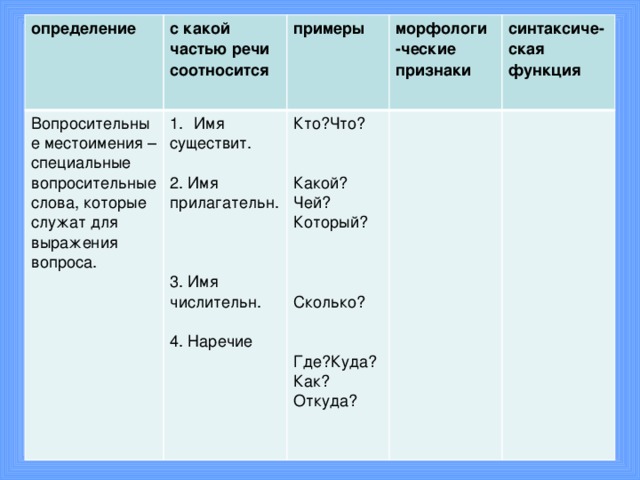 определение  Вопросительные местоимения – специальные вопросительные слова, которые служат для выражения вопроса. с какой частью речи соотносится Имя примеры существит. морфологи -ческие признаки Кто?Что? синтаксиче- ская 2. Имя прилагательн. функция Какой?Чей? Который? 3. Имя числительн. Сколько? 4. Наречие Где?Куда? Как? Откуда?