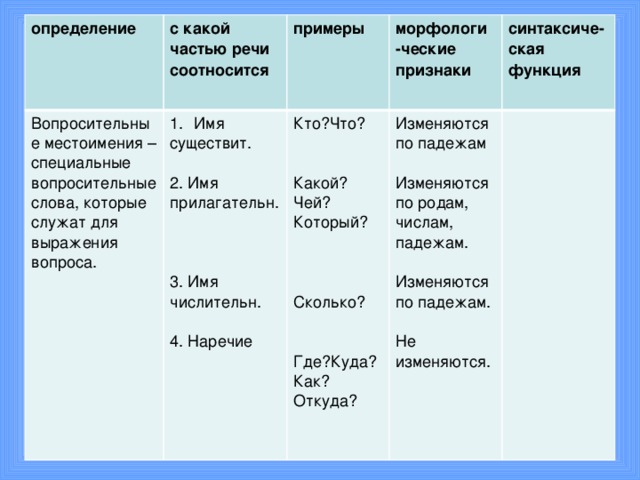 определение  Вопросительные местоимения – специальные вопросительные слова, которые служат для выражения вопроса. с какой частью речи соотносится Имя примеры существит. Кто?Что? морфологи -ческие признаки синтаксиче- Изменяются ская по падежам 2. Имя прилагательн. функция Какой?Чей? Изменяются по родам, Который? числам, падежам. 3. Имя числительн. Изменяются по падежам. Сколько? 4. Наречие Не изменяются. Где?Куда? Как? Откуда?