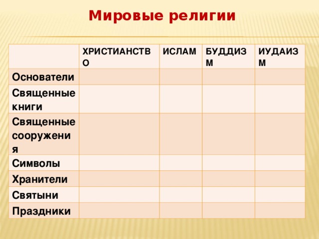 Мировые религии ХРИСТИАНСТВО Основатели ИСЛАМ Священные книги БУДДИЗМ Священные сооружения ИУДАИЗМ Символы Хранители Святыни Праздники