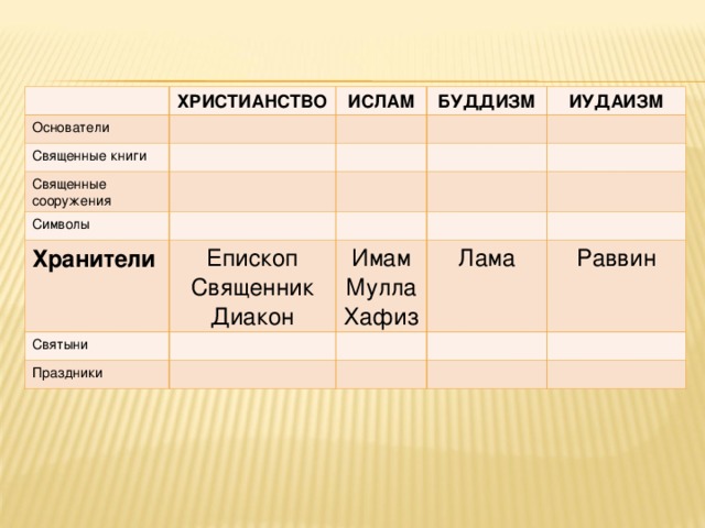 ХРИСТИАНСТВО Основатели ИСЛАМ Священные книги БУДДИЗМ Священные сооружения ИУДАИЗМ Символы Хранители Епископ Священник Диакон Святыни Имам Мулла Хафиз Праздники Лама Раввин