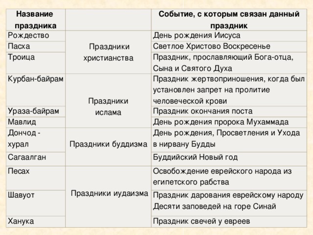 Название праздника Рождество       Праздники христианства Пасха Событие, с которым связан данный праздник Троица День рождения Иисуса Светлое Христово Воскресенье Курбан-байрам Праздник, прославляющий Бога-отца, Сына и Святого Духа     Праздники ислама Ураза-байрам Мавлид Праздник жертвоприношения, когда был установлен запрет на пролитие человеческой крови Дончод - хурал Праздник окончания поста   Праздники буддизма   Сагаалган День рождения пророка Мухаммада День рождения, Просветления и Ухода в нирвану Будды Песах Буддийский Новый год       Праздники иудаизма Шавуот   Ханука Освобождение еврейского народа из египетского рабства Праздник дарования еврейскому народу Десяти заповедей на горе Синай Праздник свечей у евреев