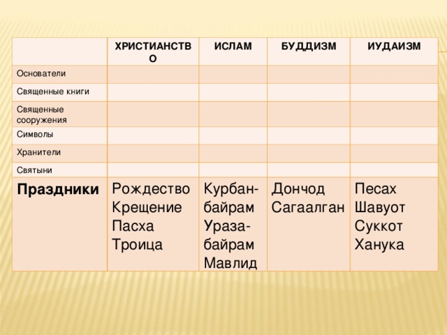 ХРИСТИАНСТВО Основатели ИСЛАМ Священные книги БУДДИЗМ Священные сооружения ИУДАИЗМ Символы Хранители Святыни Праздники Рождество Крещение Пасха Троица Курбан-байрам Ураза-байрам Мавлид Дончод Сагаалган Песах Шавуот Суккот Ханука