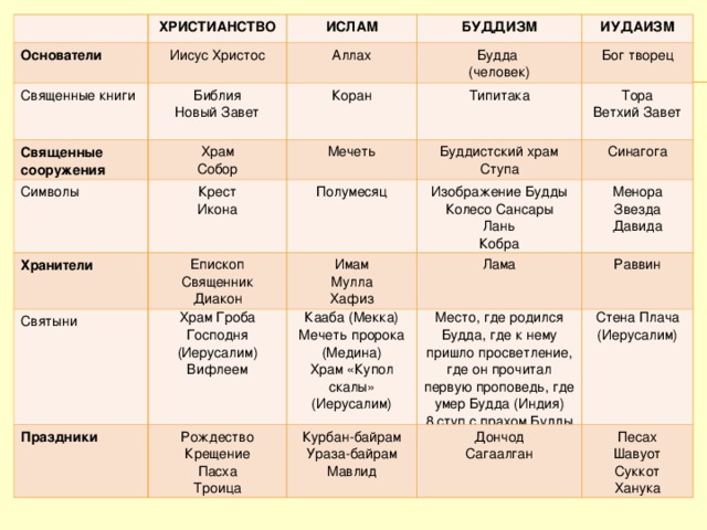 ХРИСТИАНСТВО Основатели Иисус Христос ИСЛАМ Священные книги Библия Новый Завет БУДДИЗМ Аллах Священные сооружения Храм Собор Символы ИУДАИЗМ Будда (человек) Коран Крест Икона Бог творец Хранители Мечеть Типитака Святыни Епископ Священник Диакон Полумесяц Буддистский храм Ступа Тора Ветхий Завет Храм Гроба Господня (Иерусалим) Вифлеем Синагога Имам Мулла Хафиз Изображение Будды Колесо Сансары Лань Кобра Праздники Лама Менора Звезда Давида Кааба (Мекка) Мечеть пророка (Медина) Храм «Купол скалы» (Иерусалим) Рождество Крещение Пасха Троица Раввин Место, где родился Будда, где к нему пришло просветление, где он прочитал первую проповедь, где умер Будда (Индия) 8 ступ с прахом Будды Курбан-байрам Ураза-байрам Мавлид Стена Плача (Иерусалим) Дончод Сагаалган Песах Шавуот Суккот Ханука