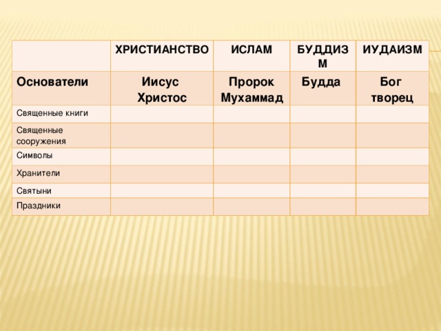 Имя пророка основателя религии буддизм